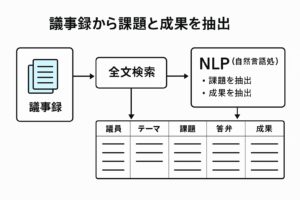 千葉市の議事録から成果をみると驚きの事実