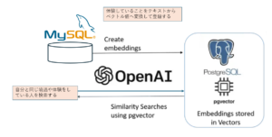 PostgreSQL＋pgvector ベクトル検索テスト（Cosine距離 + AI要約）