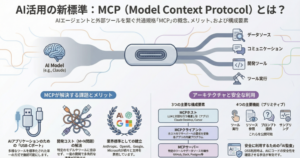 AIエージェントの「USB-C」：Model Context Protocol（MCP）が変える未来