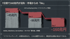 【SaaS全滅】時価総額160兆円が消失したSaaSapocalypseの全貌と市場構造の激変