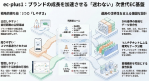 ec-plus1 将来拡張性分析レポート：次世代マルチテナントEC基盤への進化