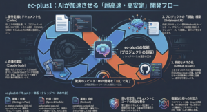 AI超高速・高安定開発フロー 標準作業手順書 (SOP)