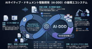 AI-Native DDD 技術スタック統合仕様書：WSL/Docker環境における自律型開発プロトコル