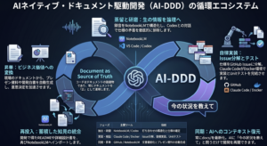 AI-DDD（AIネイティブ・ドキュメント駆動開発）完全ガイド：情報の「蒸留」から「昇華」まで