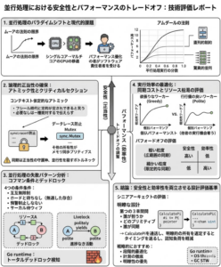 並行処理における安全性とパフォーマンスのトレードオフ：技術評価レポート