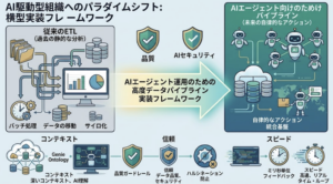 AIエージェント運用のための高度データパイプライン実装フレームワーク：セキュリティと品質の再定義