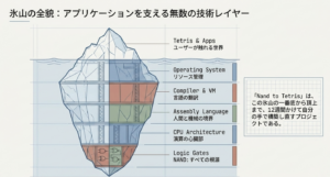 Nand to Tetris 100時間完走マニュアル：一粒のゲートからTetrisを動かすための戦略的ガイド